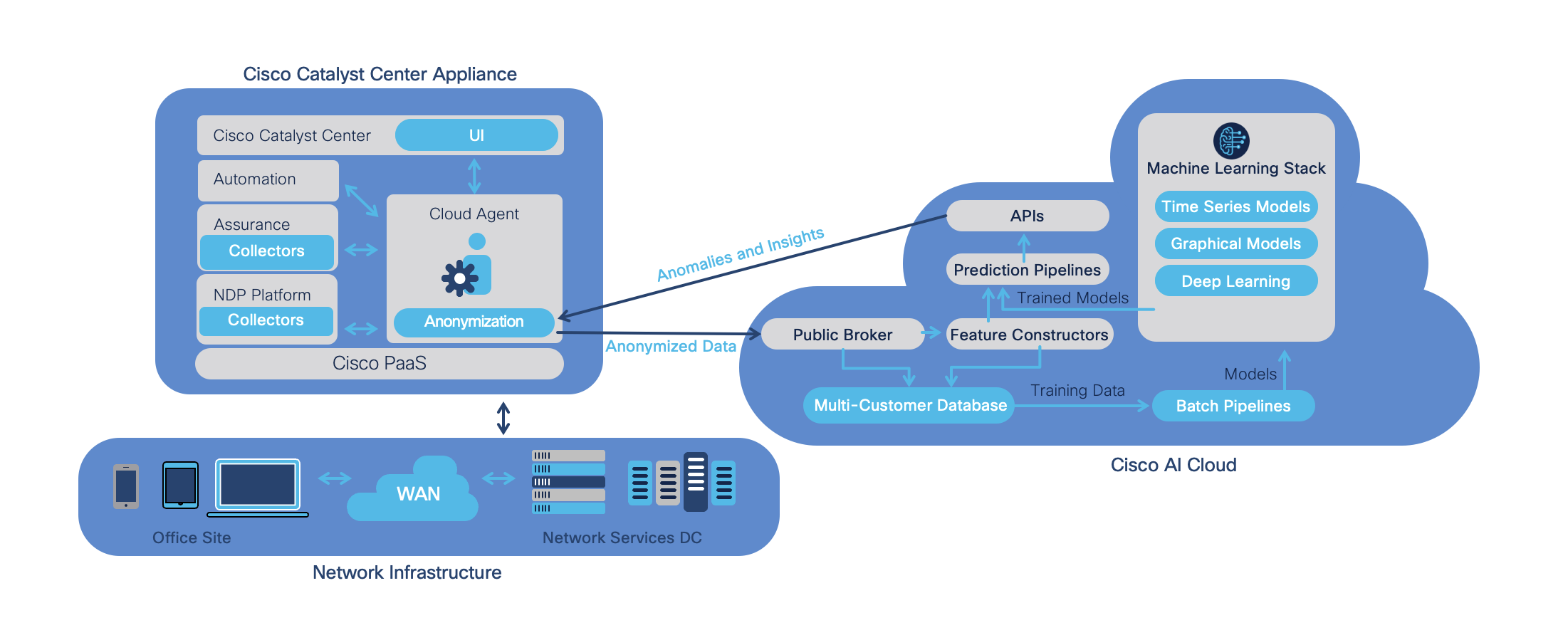 Cisco AI Analytics Overall Architecture