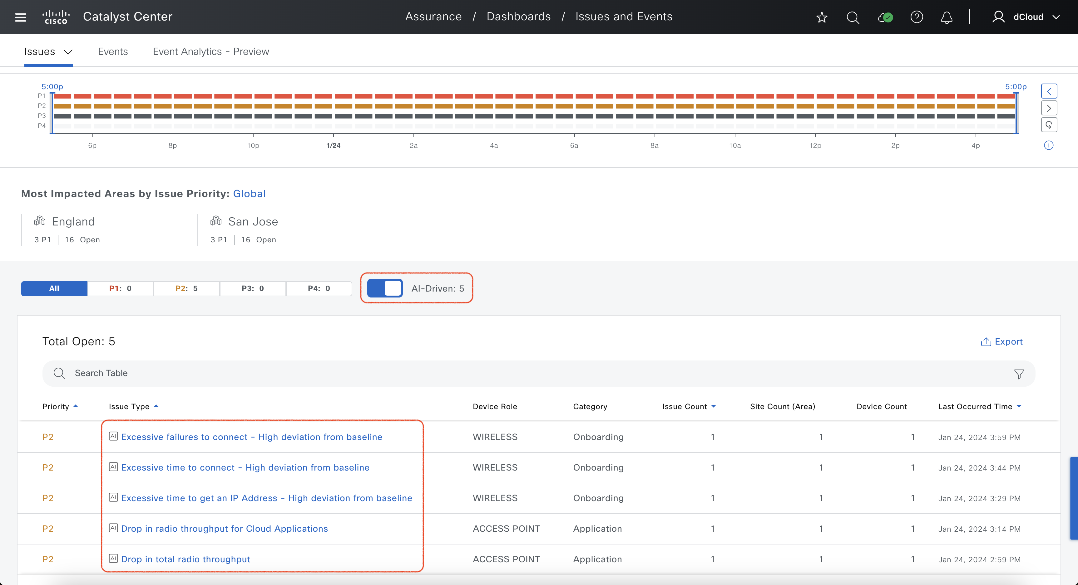 AI-Driven issues - Dashboard view