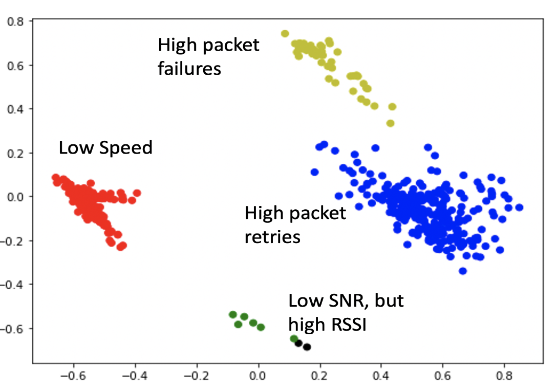 Clustering